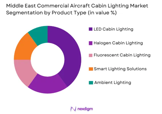 Middle east commercial aircraft cabin lighting Market by product type