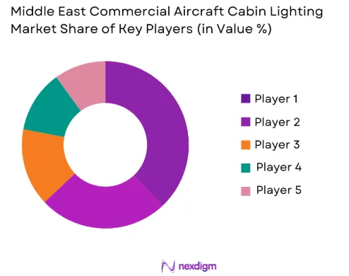 Middle east commercial aircraft cabin lighting Market share of key players