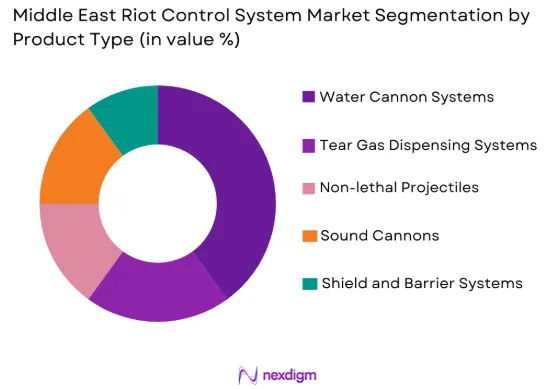 Middle East Riot Control System market by product type