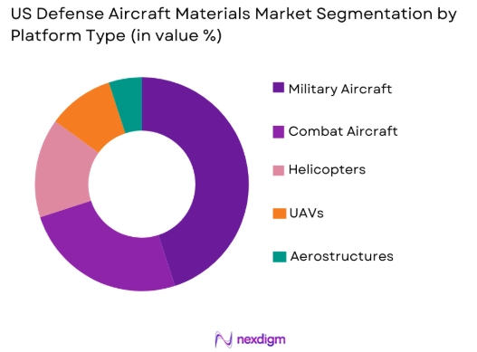 US Defense Aircraft Materials Market by platform type