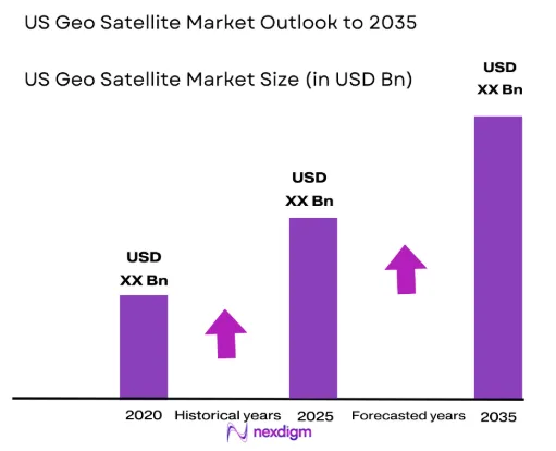 US Geo Satellite Market size