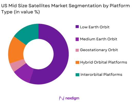 US Mid Size Satellites Market by platform type