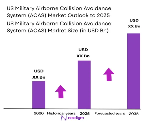 US Military Airborne Collision Avoidance System (ACAS) market size