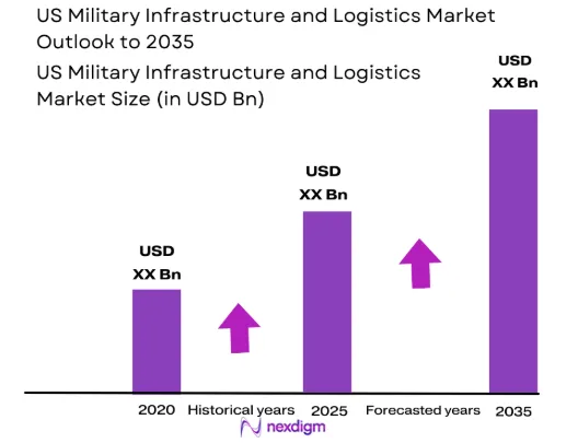 US military infrastructure and logistics Market size