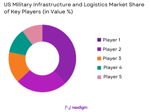 US military infrastructure and logistics Market share of key players