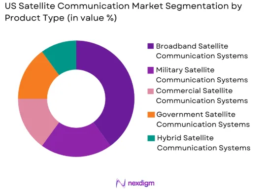 US satellite communication Market by product type
