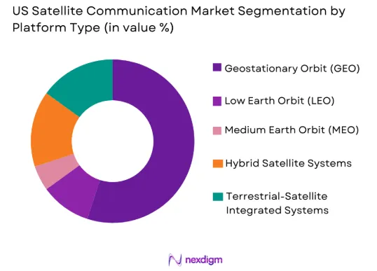 US satellite communication Market by platform type