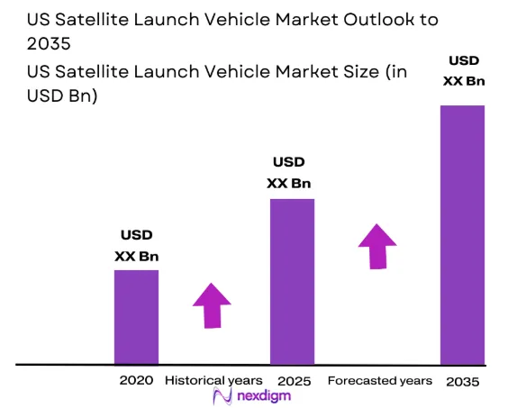US satellite launch vehicle Market size