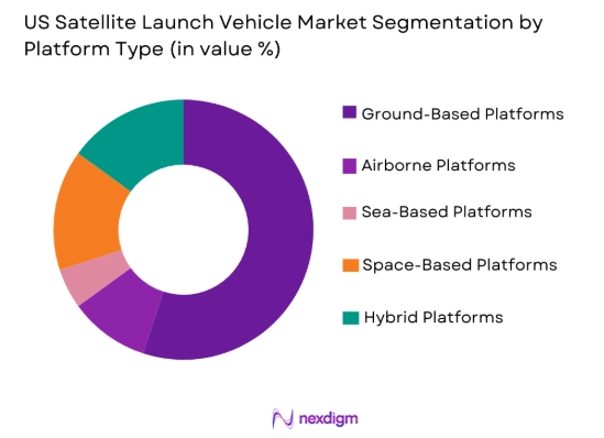 US satellite launch vehicle Market by platform type