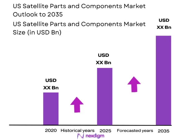 US satellite parts and components Market size
