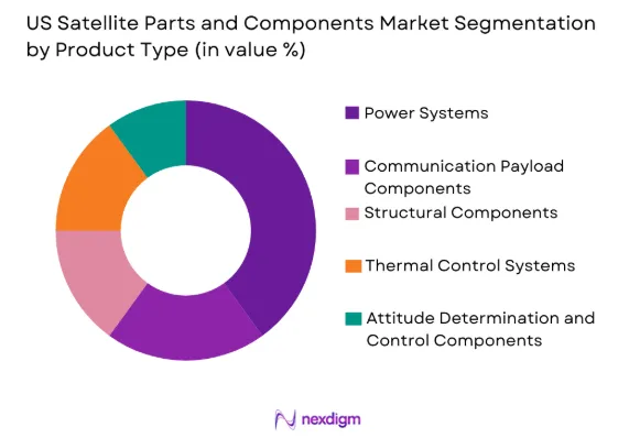 US satellite parts and components Market by product type