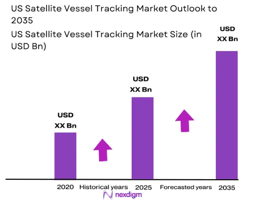 US Satellite Vessel Tracking Market size