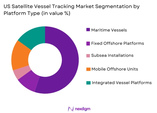 US Satellite Vessel Tracking Market by platform type