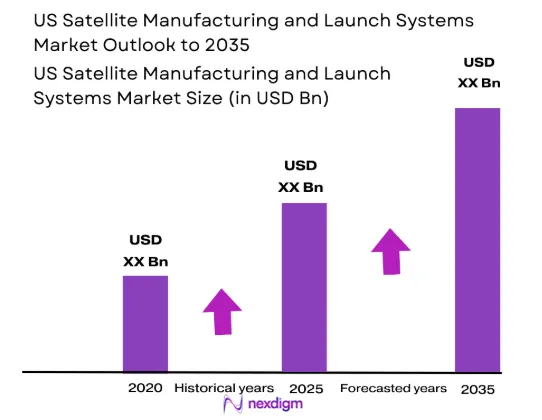 US Satellite Manufacturing and Launch Systems market size