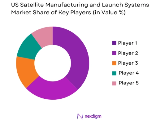 US Satellite Manufacturing and Launch Systems market share of key players