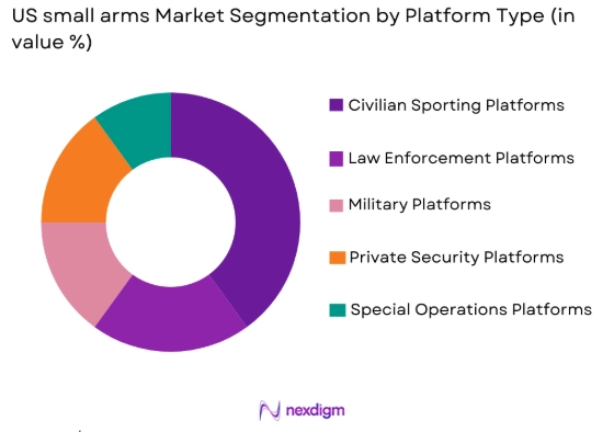 US small arms market by platform type