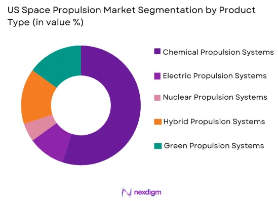 US Space Propulsion market by product type
