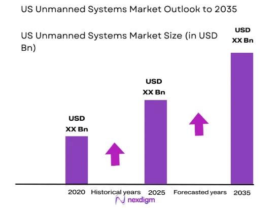 US unmanned systems Market size