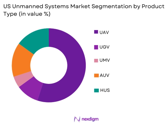 US unmanned systems Market by product type