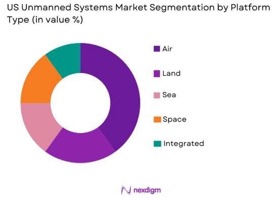 US unmanned systems Market by platform type