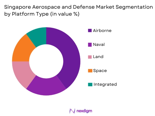 Singapore Aerospace and Defense market by platform type