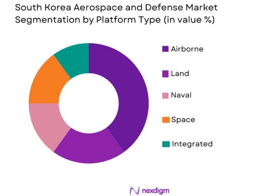 South Korea Aerospace and Defense market by platform type