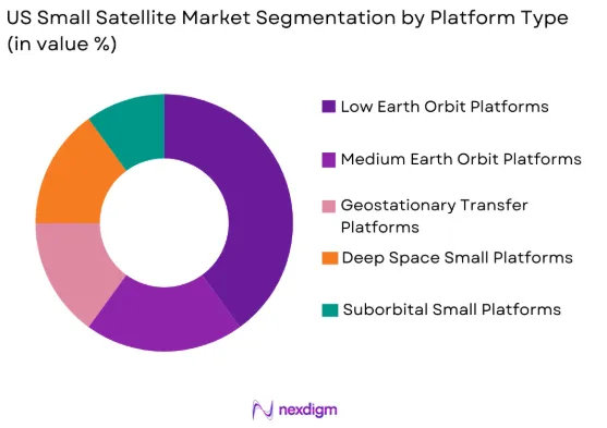 US small satellite Market by platform type