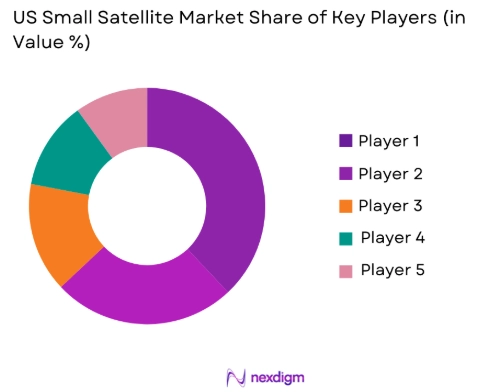 US small satellite Market share of key players