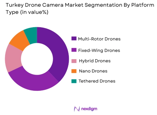 Turkey drone camera systems Market by platform type