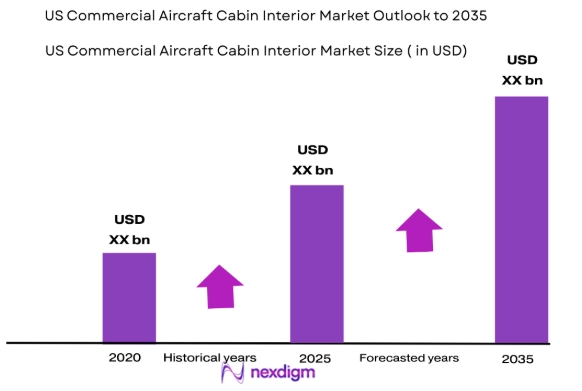 US commercial aircraft cabin interior Market size