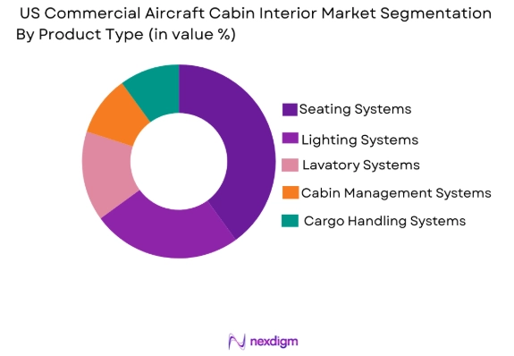 US commercial aircraft cabin interior Market by product type