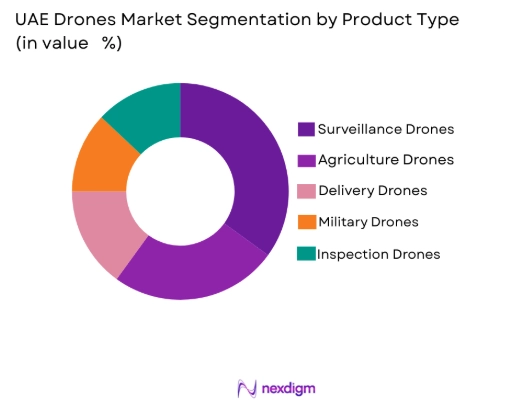 UAE drones market by product type
