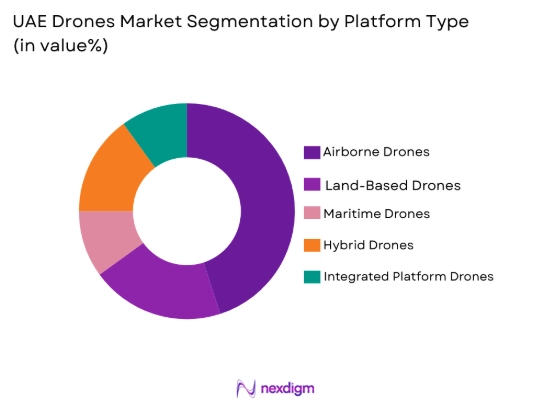 UAE drones market by platform type