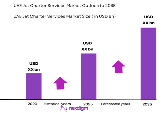 UAE jet charter services Market size