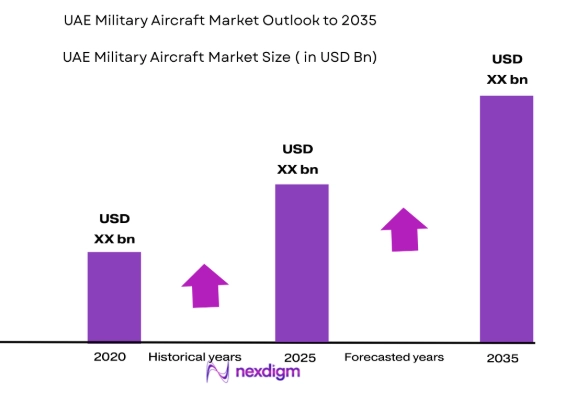 UAE military aircraft Market size