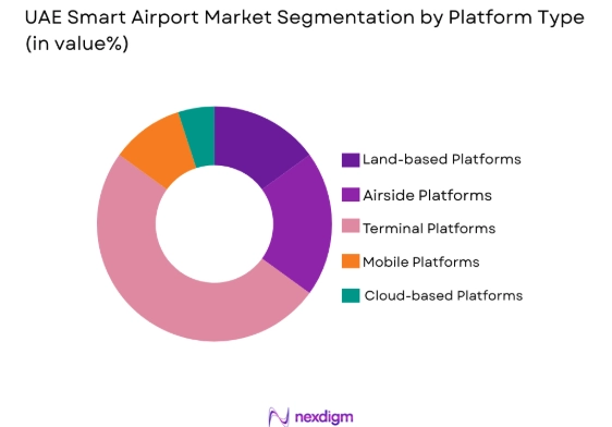 UAE Smart Airport Market by platform type