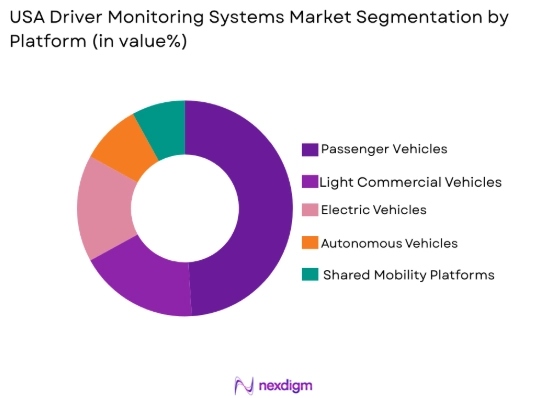 USA Driver Monitoring Systems market by product type