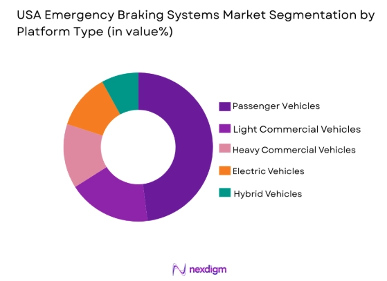 USA Emergency Braking Systems market by platform type