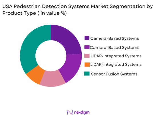 USA Pedestrian Detection Systems Market by product type