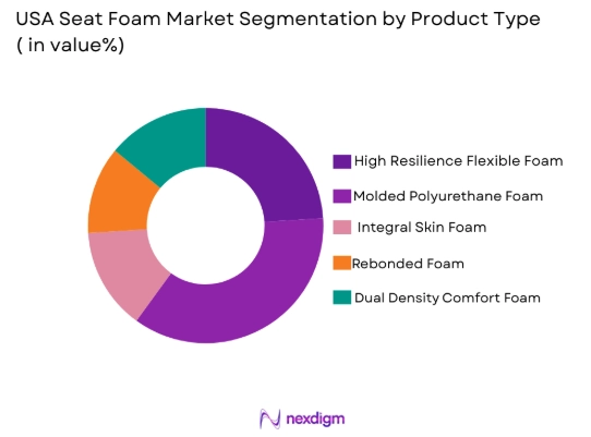 USA Seat Foam Market by product type