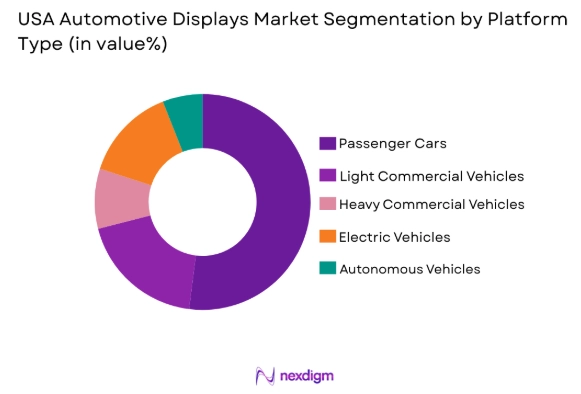 USA automotive displays market by platform type