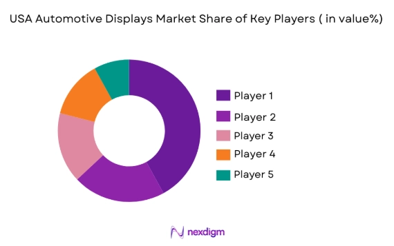 USA automotive displays market share of key players