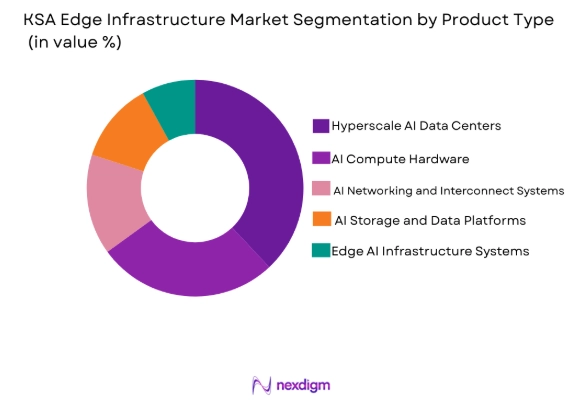 KSA AI Infrastructure market by product type