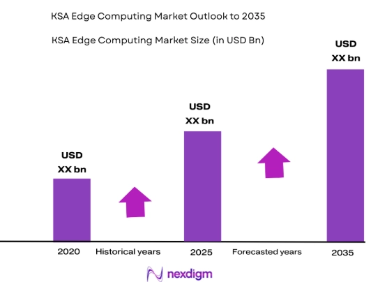 KSA Edge Computing market size