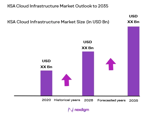 KSA Cloud Infrastructure Market size