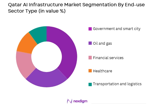 Qatar AI Infrastructure market by end use type