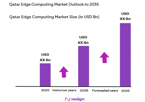 Qatar edge computing market size