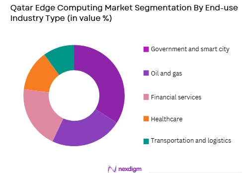 Qatar edge computing market by end use