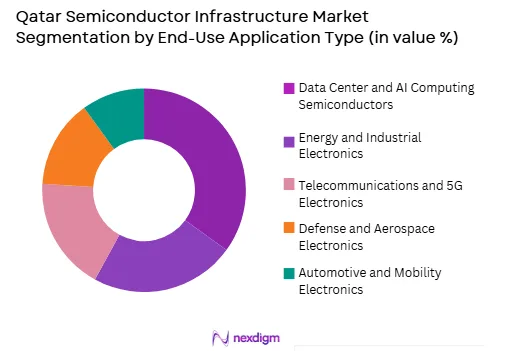 Qatar Semiconductor Infrastructure Market by end use