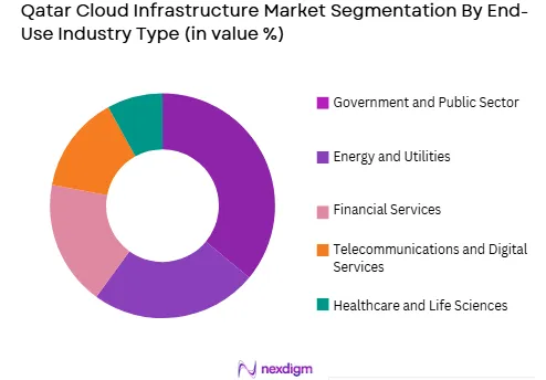 Qatar cloud infrastructure market by end use